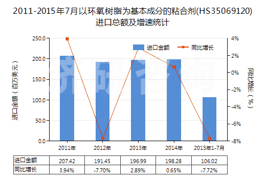 2011-2015年7月以環(huán)氧樹脂為基本成分的粘合劑(HS35069120)進口總額及增速統(tǒng)計 2011-2015年7月以環(huán)氧樹脂為基本成分的粘合劑(HS35069120)進口總額及增速統(tǒng)計